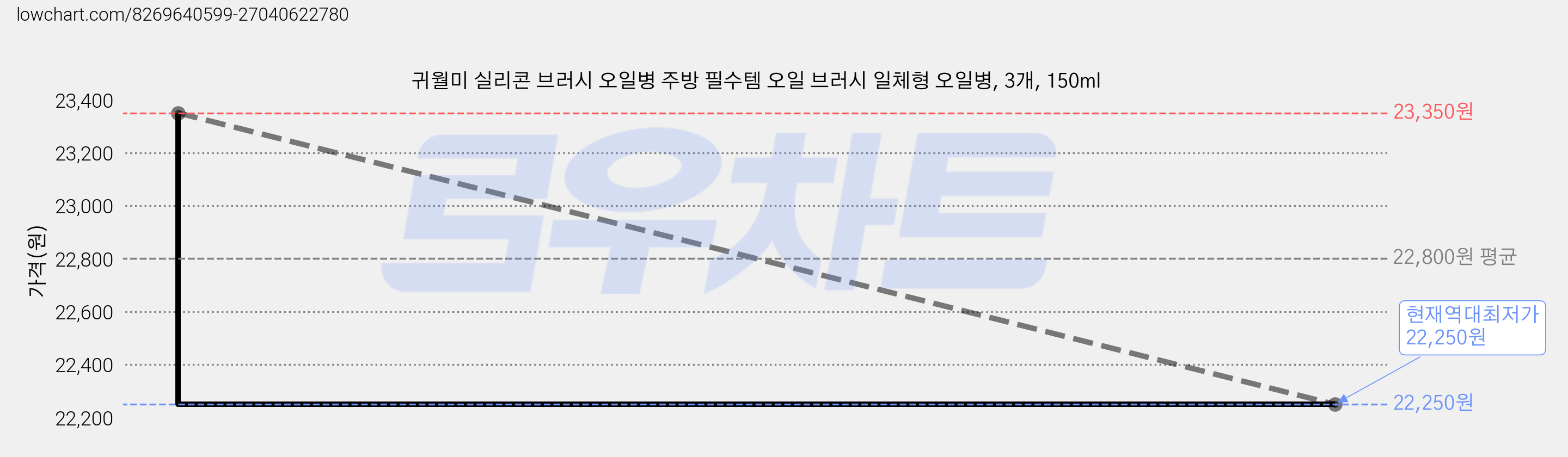 귀월미 실리콘 브러시 오일병 주방 필수템 오일 브러시 일체형 오일병, 3개, 150ml 가격 변동 차트, 현재가 22,250원, 역대최저가