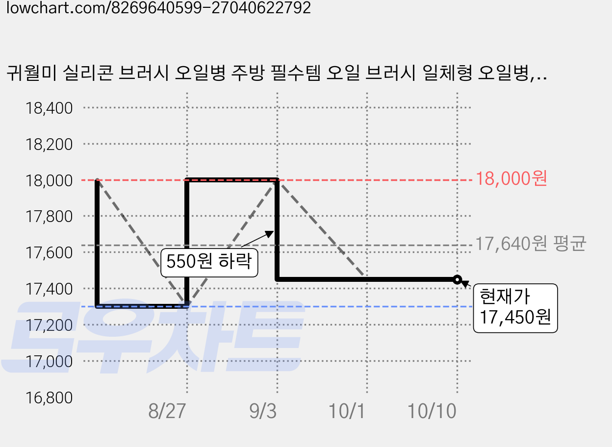 귀월미 실리콘 브러시 오일병 주방 필수템 오일 브러시 일체형 오일병, 2개, 150ml 가격 변동 차트, 현재가 17,450원, 관측 최저가 17,300원