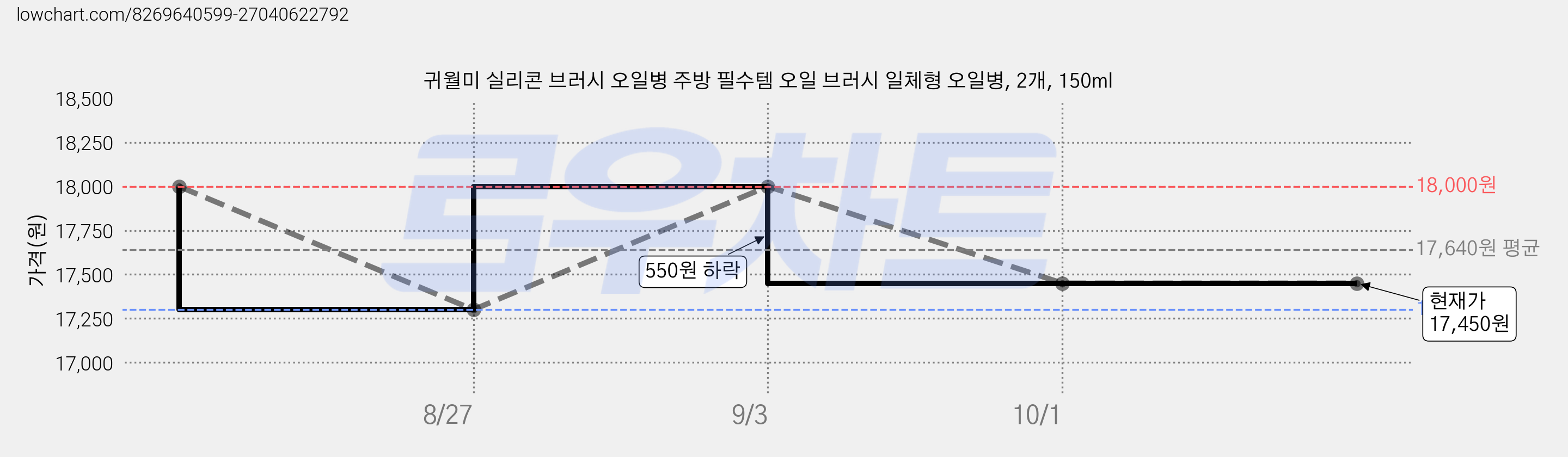귀월미 실리콘 브러시 오일병 주방 필수템 오일 브러시 일체형 오일병, 2개, 150ml 가격 변동 차트, 현재가 17,450원, 관측 최저가 17,300원