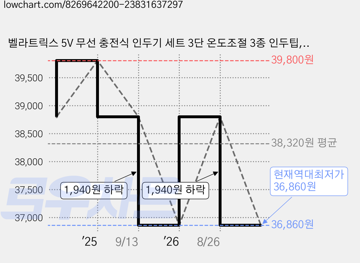 벨라트릭스 5V 무선 충전식 인두기 세트 3단 온도조절 3종 인두팁, 1개 가격 변동 차트, 현재가 36,860원, 역대최저가