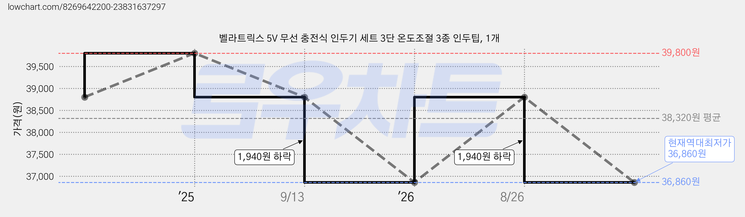 벨라트릭스 5V 무선 충전식 인두기 세트 3단 온도조절 3종 인두팁, 1개 가격 변동 차트, 현재가 36,860원, 역대최저가