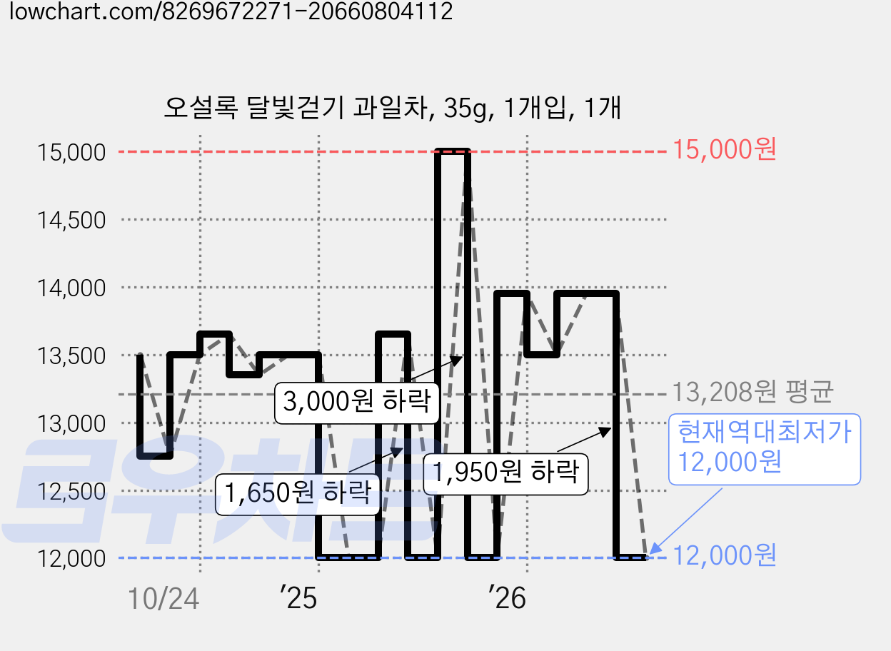 오설록 달빛걷기 과일차, 35g, 1개입, 1개 가격 변동 차트, 현재가 12,000원, 역대최저가