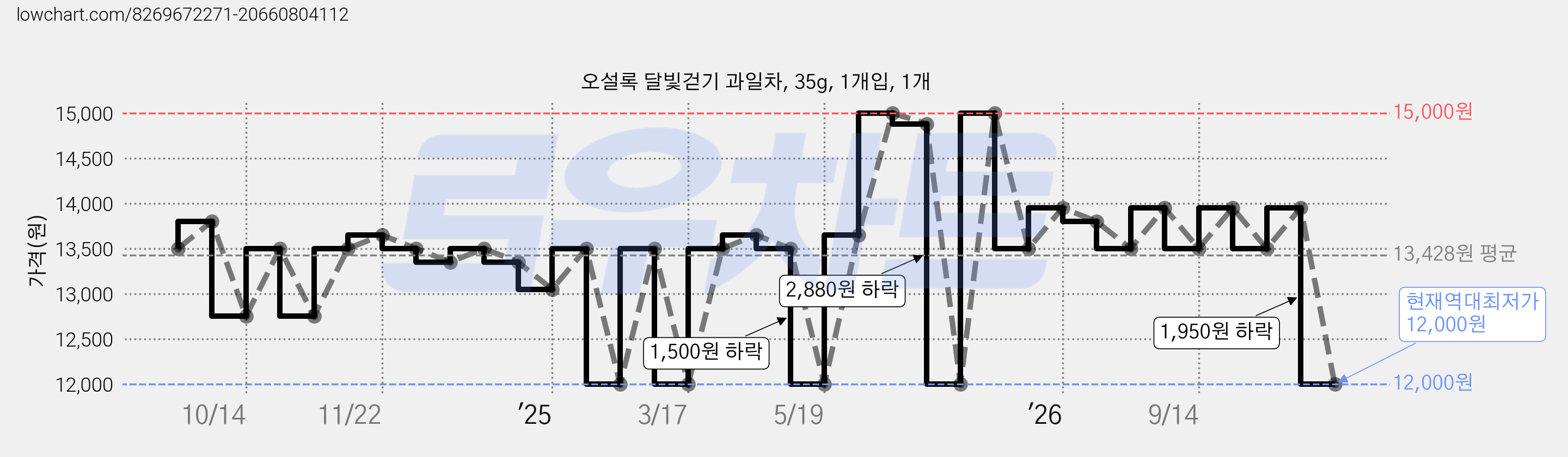 오설록 달빛걷기 과일차, 35g, 1개입, 1개 가격 변동 차트, 현재가 12,000원, 역대최저가