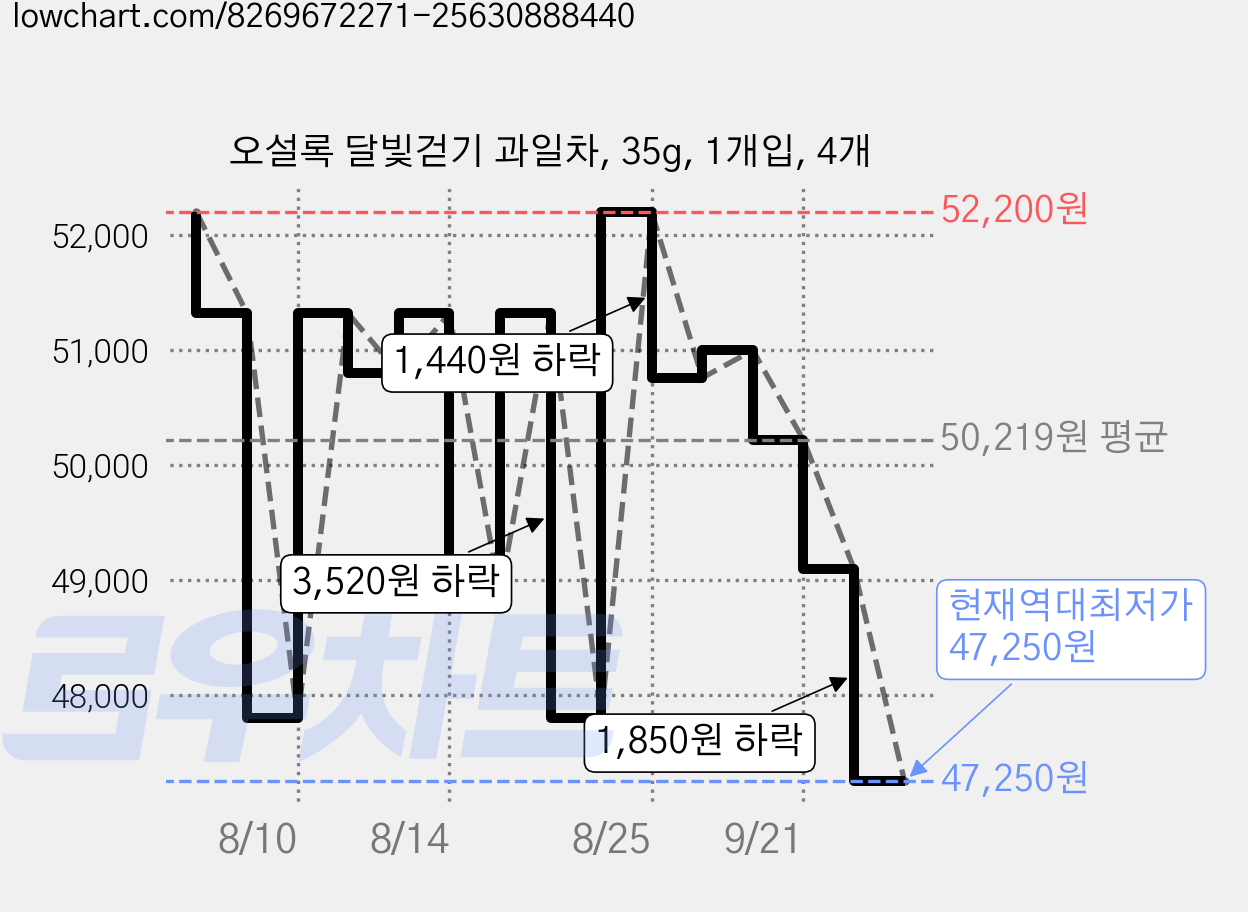 오설록 달빛걷기 과일차, 35g, 1개입, 4개 가격 변동 차트, 현재가 47,250원, 역대최저가