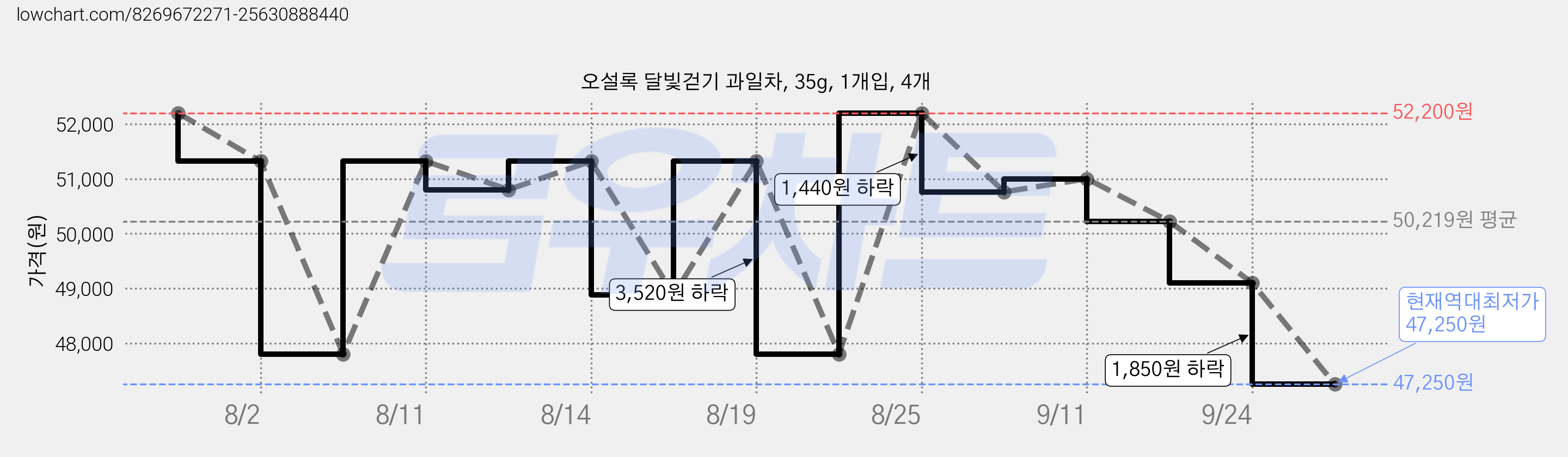 오설록 달빛걷기 과일차, 35g, 1개입, 4개 가격 변동 차트, 현재가 47,250원, 역대최저가
