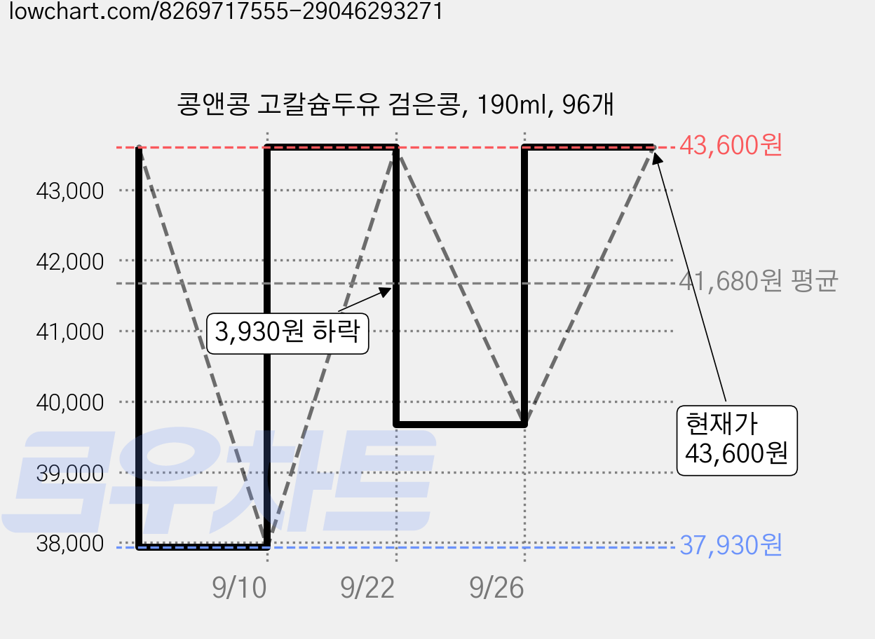 콩앤콩 고칼슘두유 검은콩, 190ml, 96개 가격 변동 차트, 현재가 43,600원, 관측 최저가 30,950원