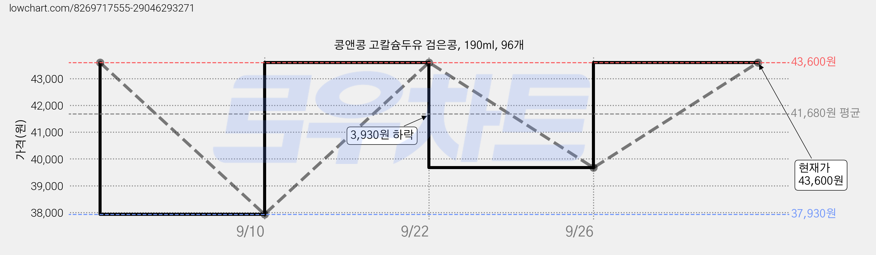 콩앤콩 고칼슘두유 검은콩, 190ml, 96개 가격 변동 차트, 현재가 43,600원, 관측 최저가 30,950원