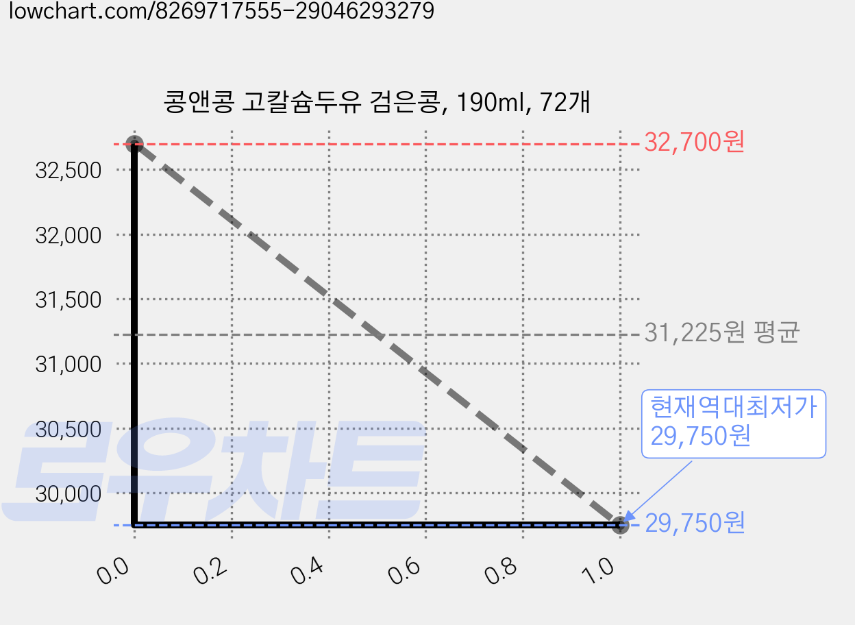 콩앤콩 고칼슘두유 검은콩, 190ml, 72개 가격 변동 차트, 현재가 29,750원, 역대최저가