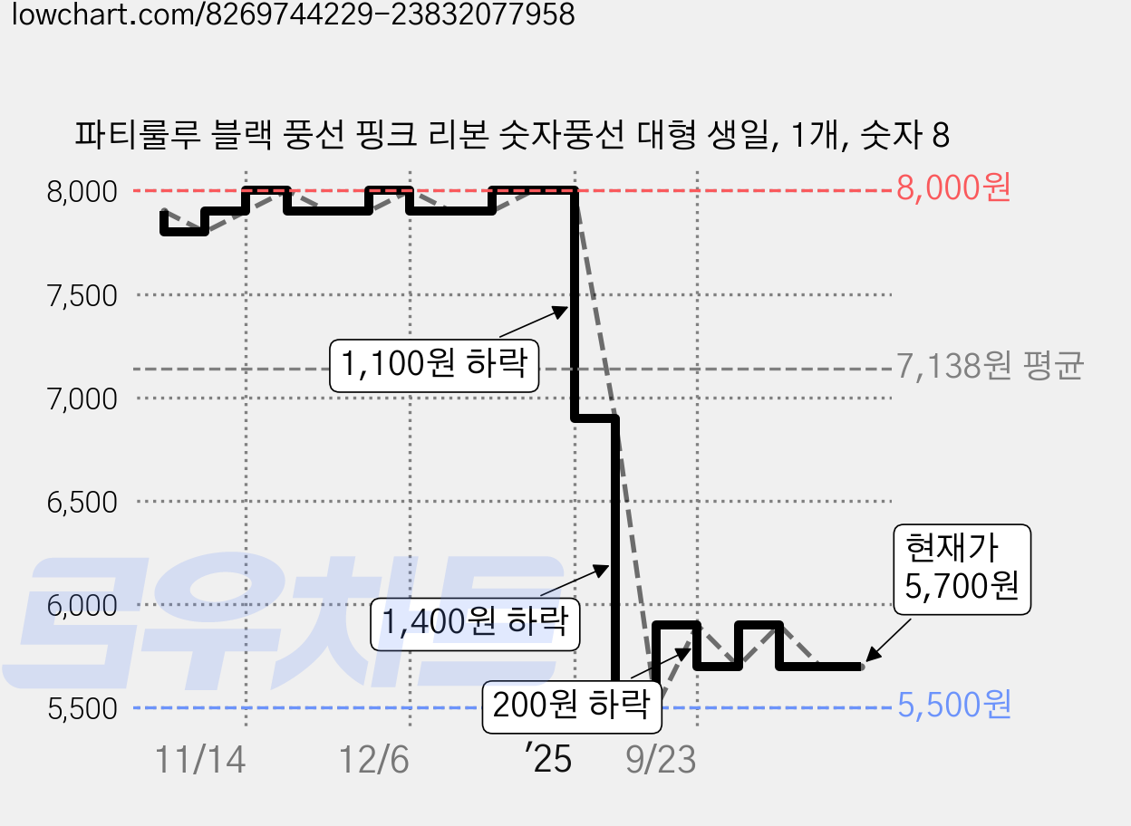 파티룰루 블랙 풍선 핑크 리본 숫자풍선 대형 생일, 1개, 숫자 8 가격 변동 차트, 현재가 5,700원, 관측 최저가 5,500원