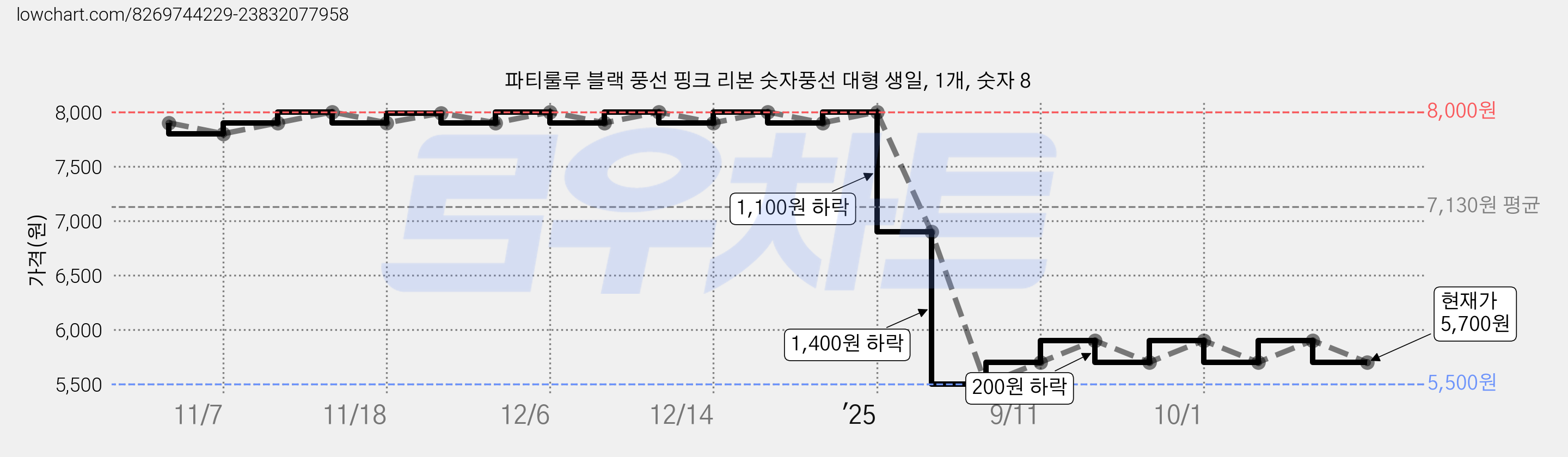 파티룰루 블랙 풍선 핑크 리본 숫자풍선 대형 생일, 1개, 숫자 8 가격 변동 차트, 현재가 5,700원, 관측 최저가 5,500원