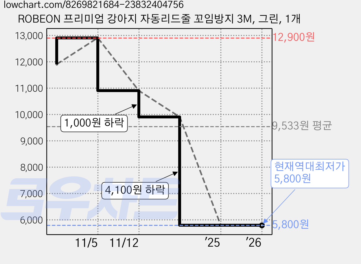 ROBEON 프리미엄 강아지 자동리드줄 꼬임방지 3M, 그린, 1개 가격 변동 차트, 현재가 5,800원, 역대최저가