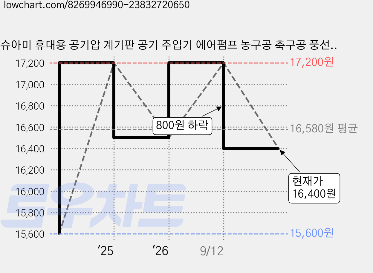 슈아미 휴대용 공기압 계기판 공기 주입기 에어펌프 농구공 축구공 풍선, 옐로우, 1개 가격 변동 차트, 현재가 16,400원, 관측 최저가 15,600원