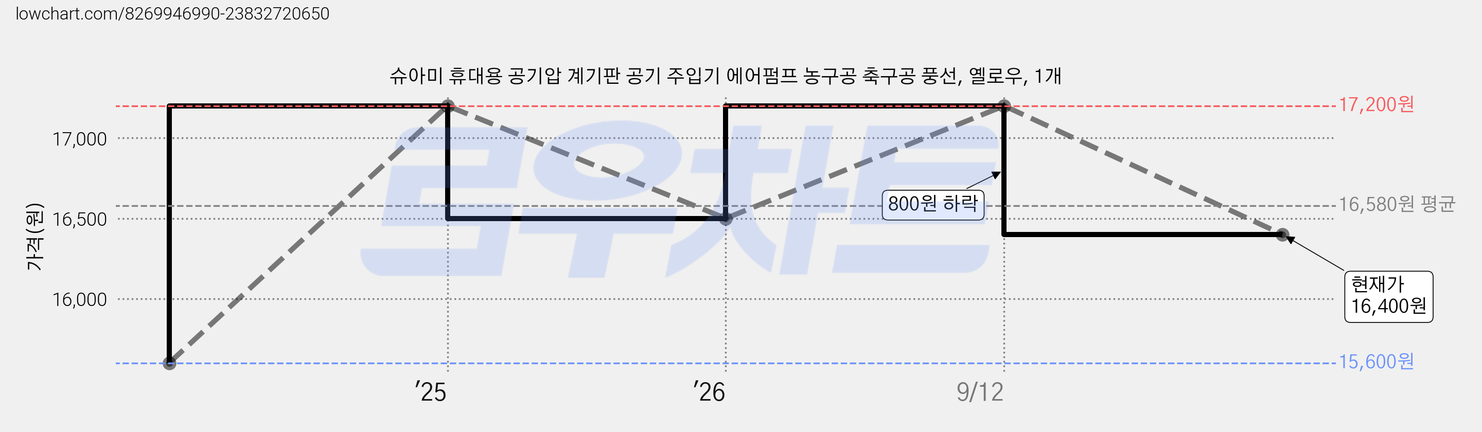 슈아미 휴대용 공기압 계기판 공기 주입기 에어펌프 농구공 축구공 풍선, 옐로우, 1개 가격 변동 차트, 현재가 16,400원, 관측 최저가 15,600원