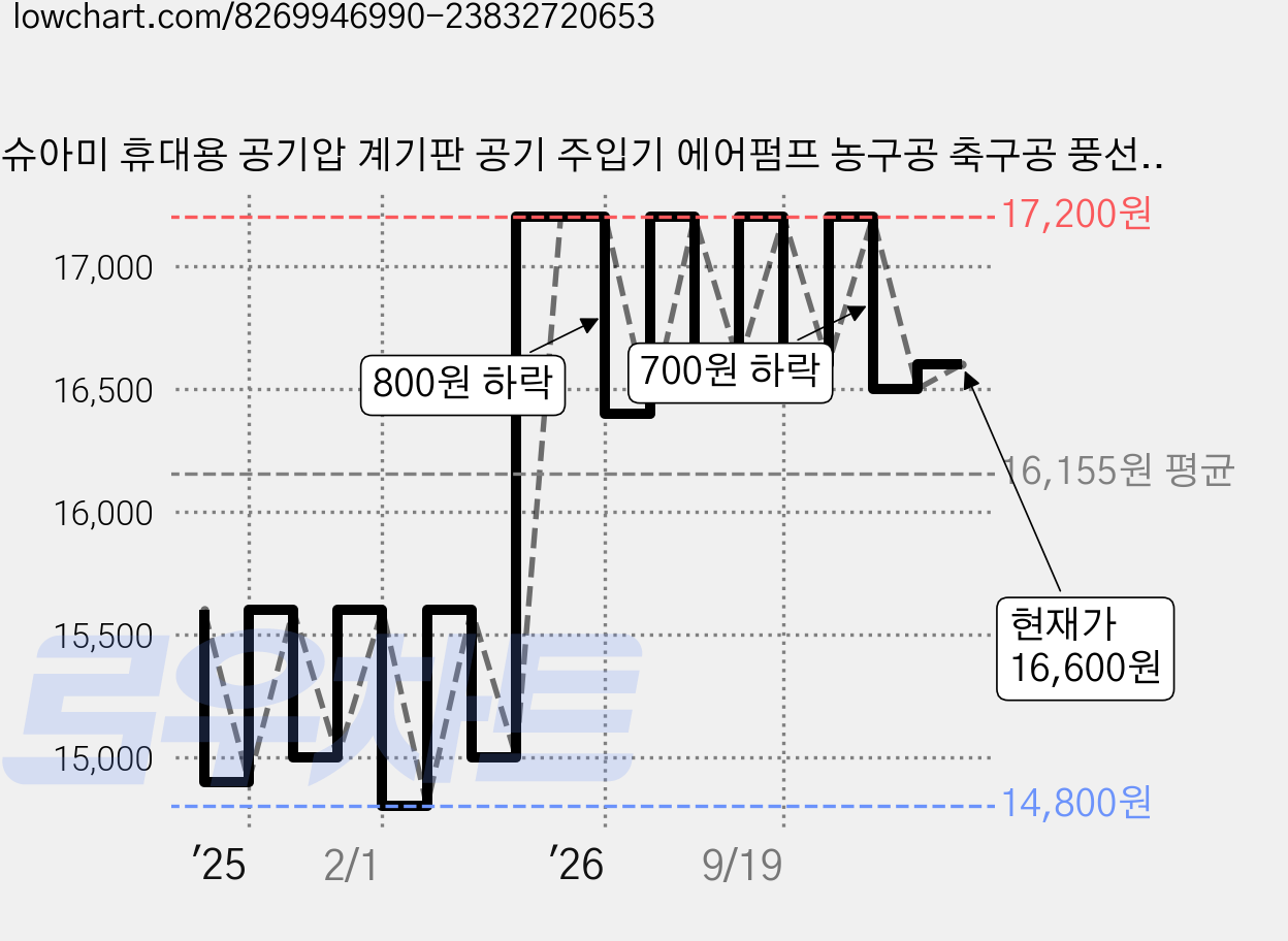 슈아미 휴대용 공기압 계기판 공기 주입기 에어펌프 농구공 축구공 풍선, 레드, 1개 가격 변동 차트, 현재가 16,600원, 관측 최저가 14,800원