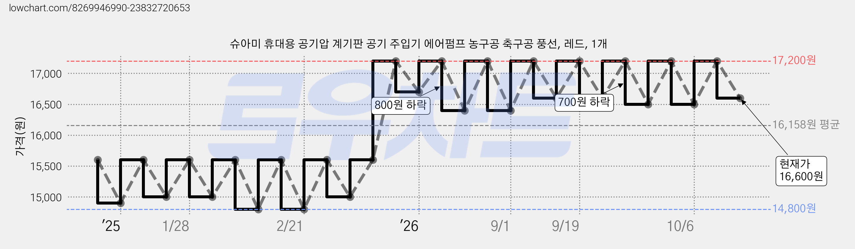 슈아미 휴대용 공기압 계기판 공기 주입기 에어펌프 농구공 축구공 풍선, 레드, 1개 가격 변동 차트, 현재가 16,600원, 관측 최저가 14,800원