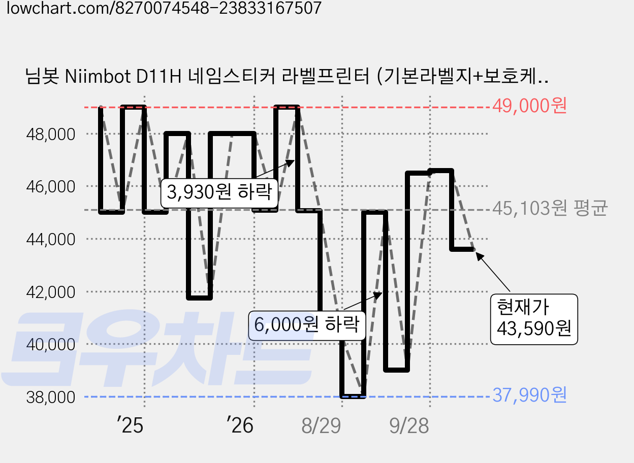 님봇 Niimbot D11H 네임스티커 라벨프린터 (기본라벨지+보호케이스포함), D11H화이트+화이트12*40라벨지1개, 1개 가격 변동 차트, 현재가 43,590원, 관측 최저가 37,990원