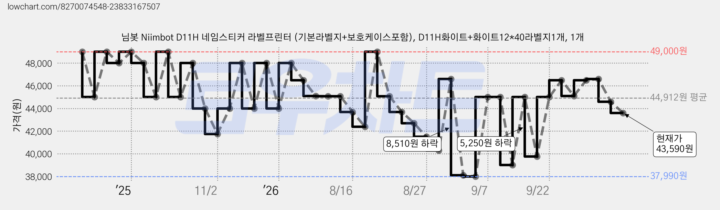님봇 Niimbot D11H 네임스티커 라벨프린터 (기본라벨지+보호케이스포함), D11H화이트+화이트12*40라벨지1개, 1개 가격 변동 차트, 현재가 43,590원, 관측 최저가 37,990원
