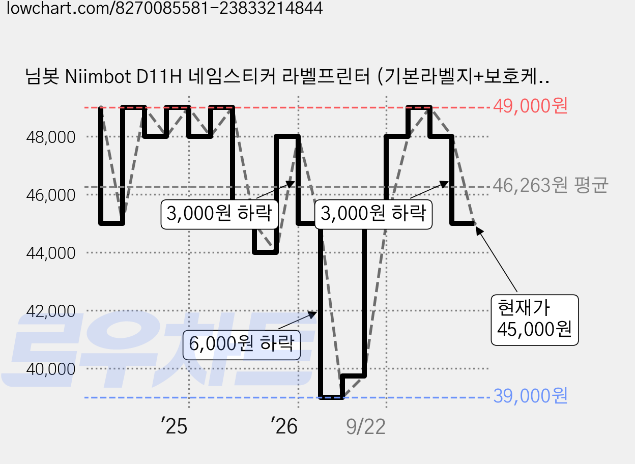님봇 Niimbot D11H 네임스티커 라벨프린터 (기본라벨지+보호케이스포함), D11H블루+화이트12*40라벨지1개, 1개 가격 변동 차트, 현재가 45,000원, 관측 최저가 39,000원