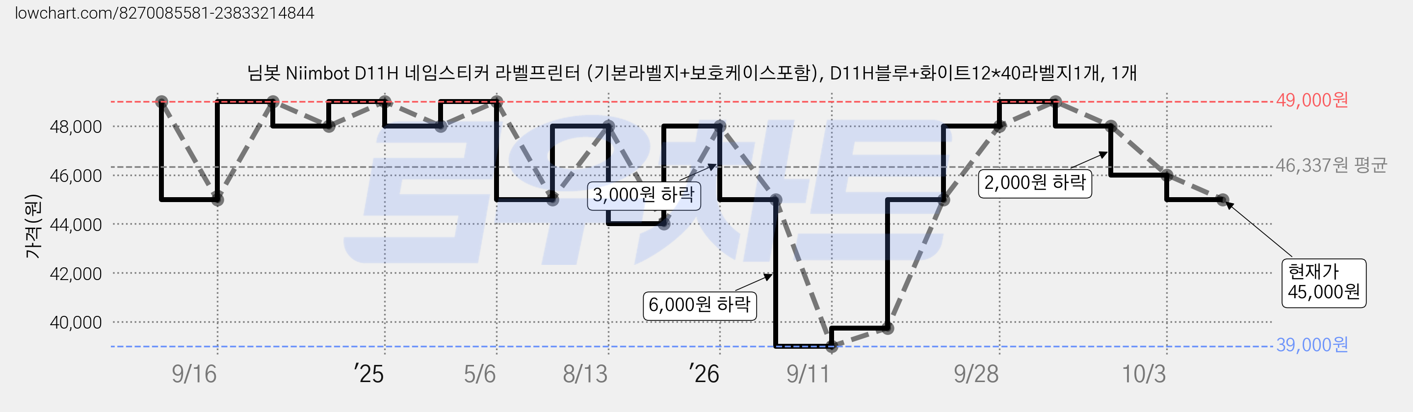 님봇 Niimbot D11H 네임스티커 라벨프린터 (기본라벨지+보호케이스포함), D11H블루+화이트12*40라벨지1개, 1개 가격 변동 차트, 현재가 45,000원, 관측 최저가 39,000원
