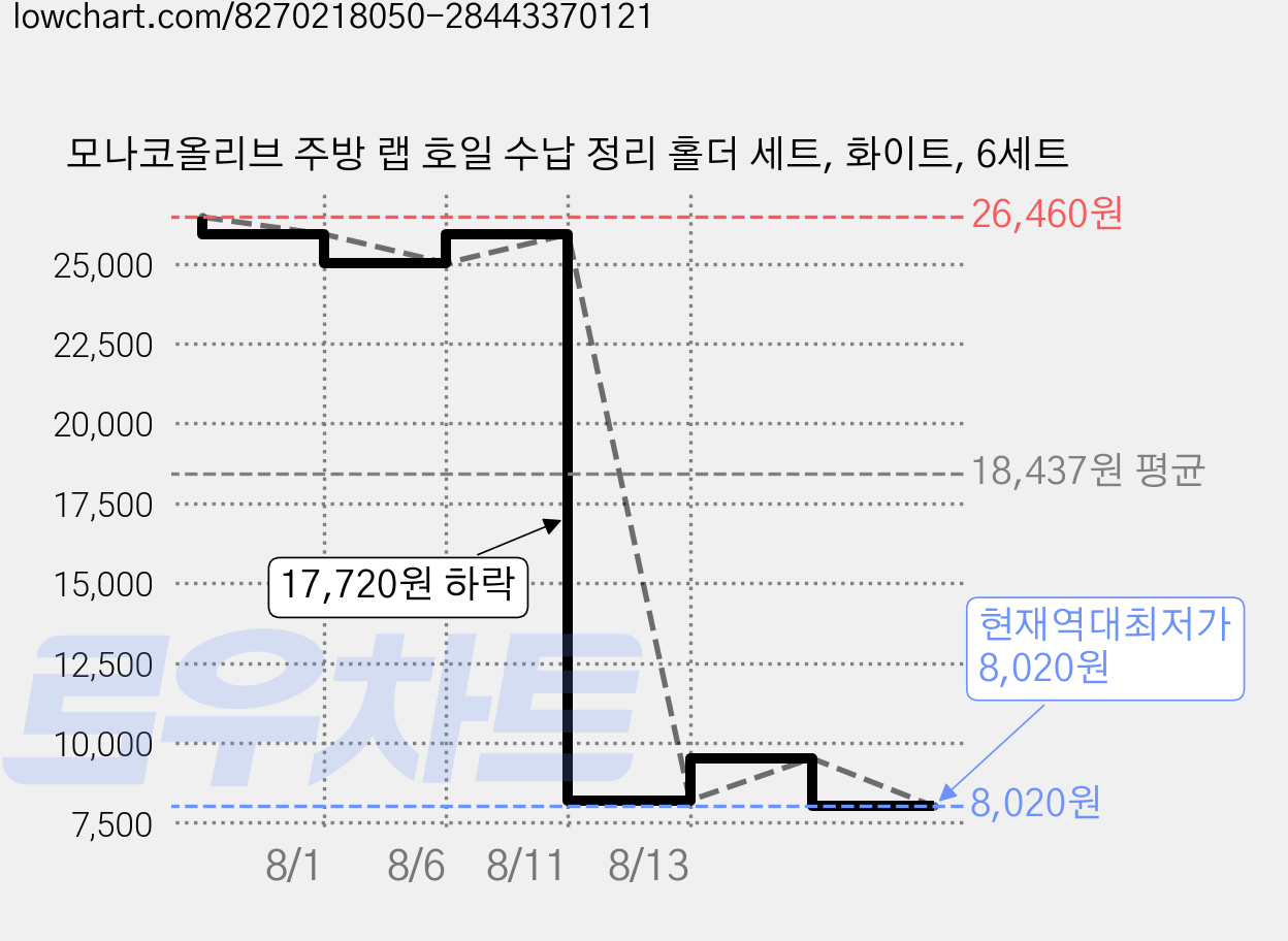 모나코올리브 주방 랩 호일 수납 정리 홀더 세트, 화이트, 6세트 가격 변동 차트, 현재가 8,020원, 역대최저가