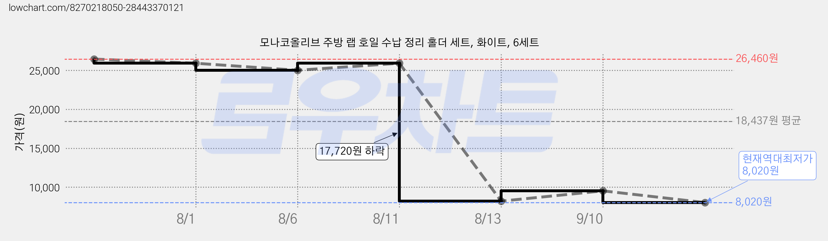 모나코올리브 주방 랩 호일 수납 정리 홀더 세트, 화이트, 6세트 가격 변동 차트, 현재가 8,020원, 역대최저가