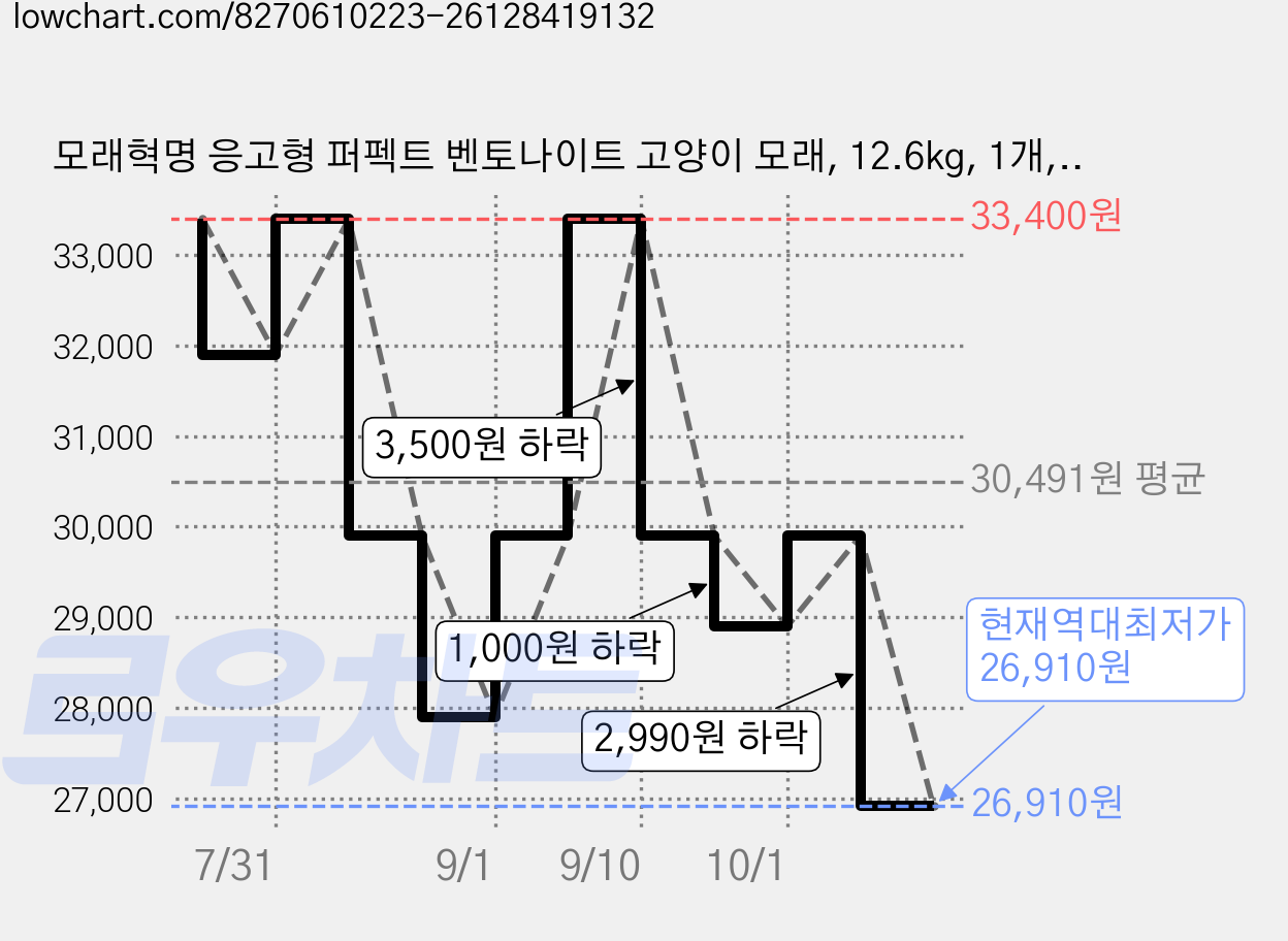 모래혁명 응고형 퍼펙트 벤토나이트 고양이 모래, 12.6kg, 1개, 무향 가격 변동 차트, 현재가 26,910원, 역대최저가