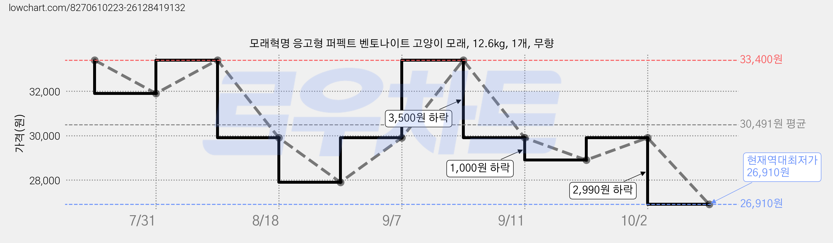 모래혁명 응고형 퍼펙트 벤토나이트 고양이 모래, 12.6kg, 1개, 무향 가격 변동 차트, 현재가 26,910원, 역대최저가