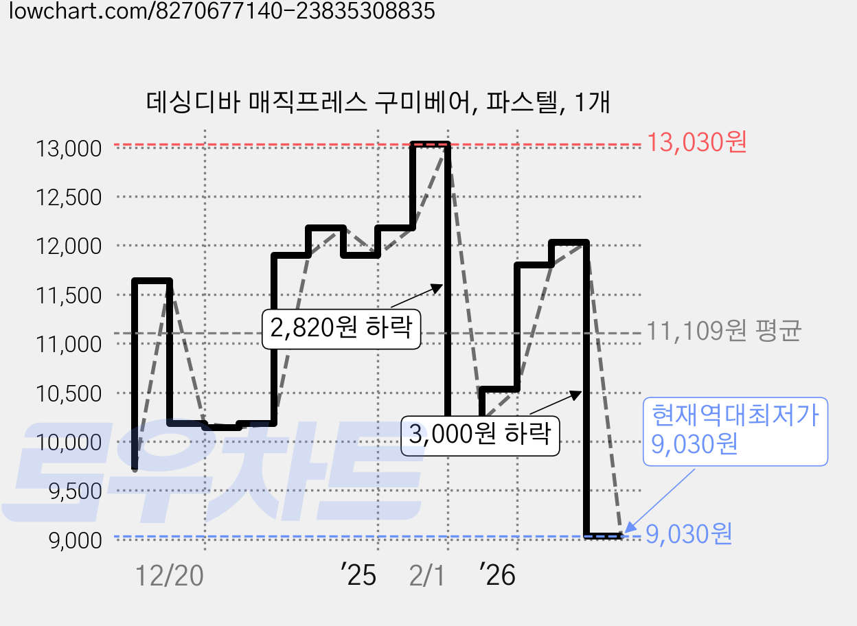 데싱디바 매직프레스 구미베어, 파스텔, 1개 가격 변동 차트, 현재가 9,030원, 역대최저가