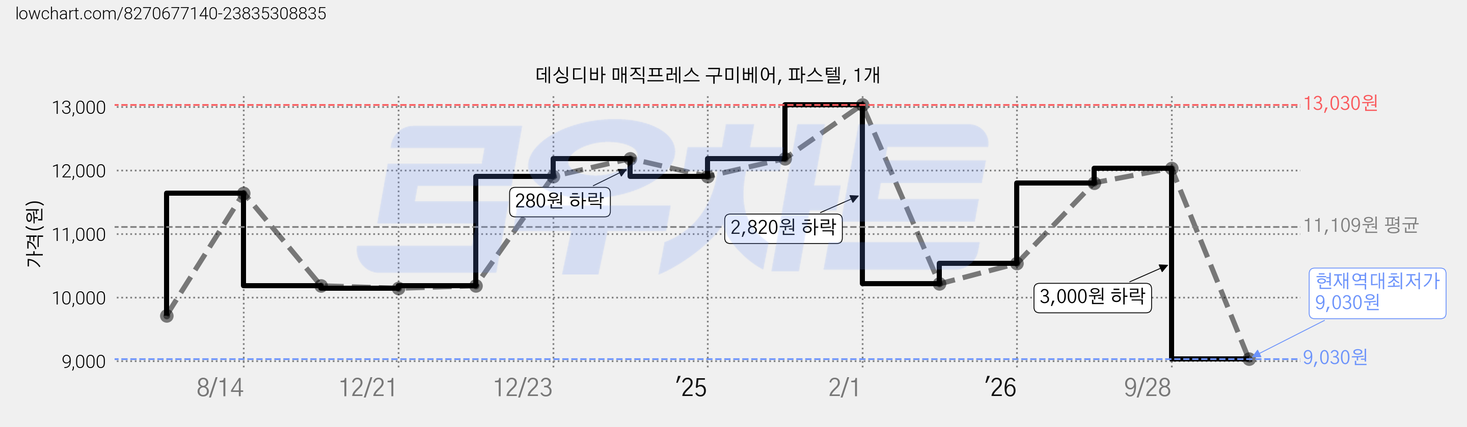 데싱디바 매직프레스 구미베어, 파스텔, 1개 가격 변동 차트, 현재가 9,030원, 역대최저가