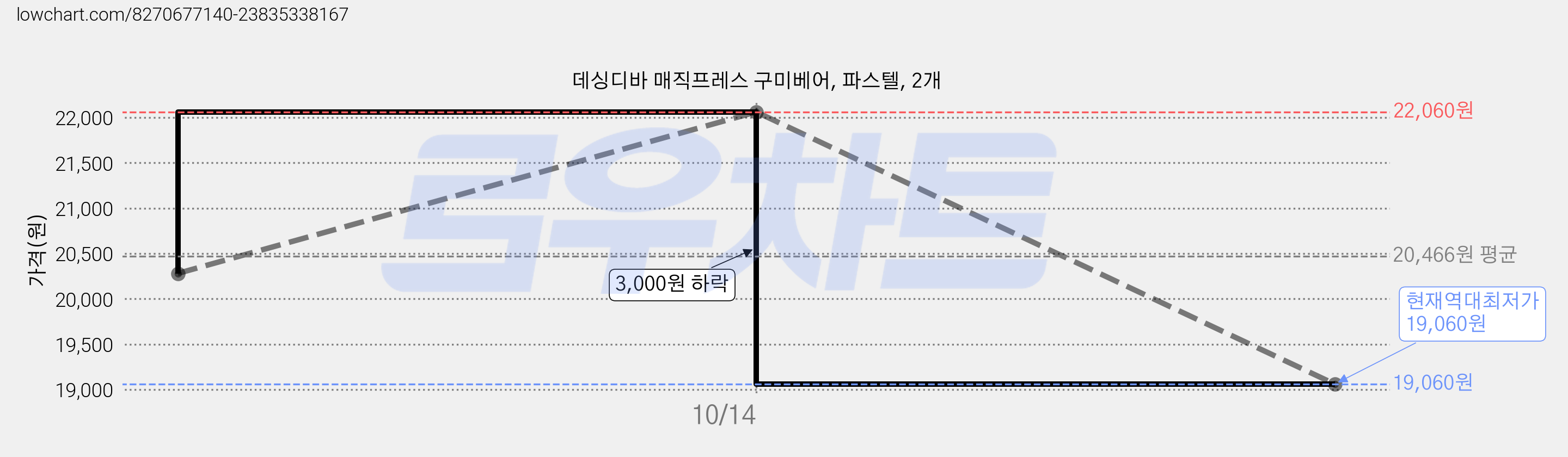데싱디바 매직프레스 구미베어, 파스텔, 2개 가격 변동 차트, 현재가 19,060원, 역대최저가