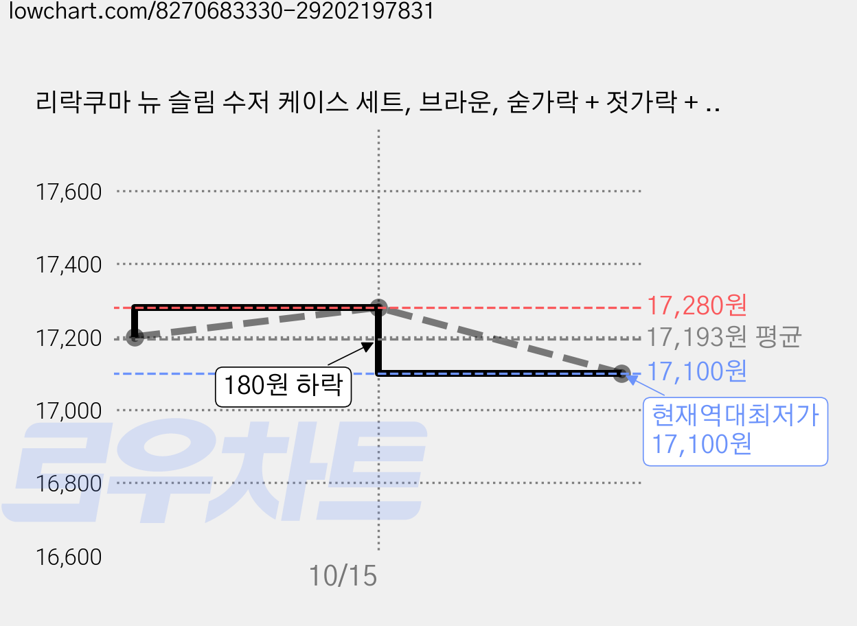 리락쿠마 뉴 슬림 수저 케이스 세트, 브라운, 숟가락 + 젓가락 + 케이스, 2세트 가격 변동 차트, 현재가 17,100원, 역대최저가