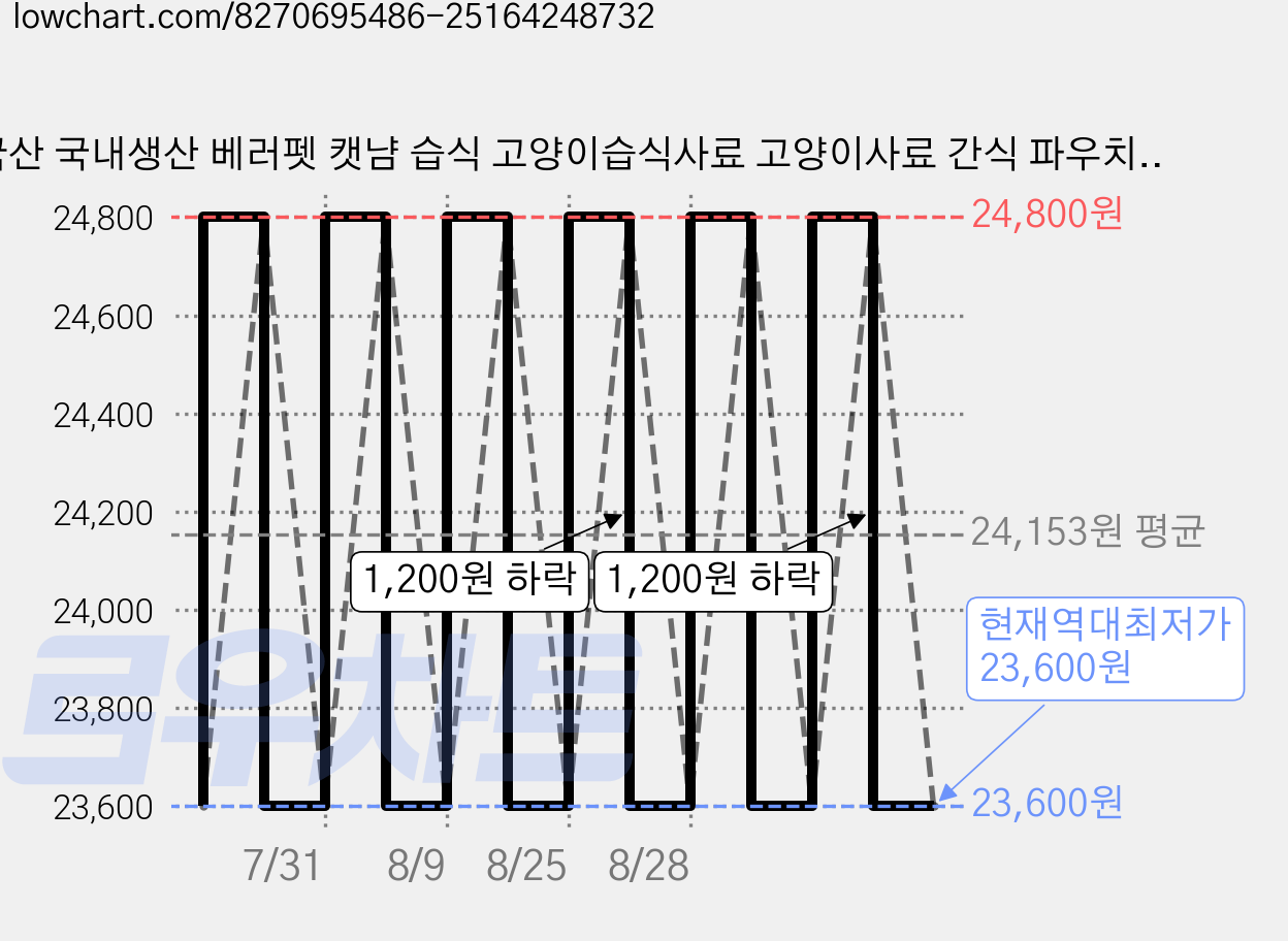 국산 국내생산 베러펫 캣냠 습식 고양이습식사료 고양이사료 간식 파우치 스튜 닭가슴살 70g 12개, 닭 가격 변동 차트, 현재가 23,600원, 역대최저가