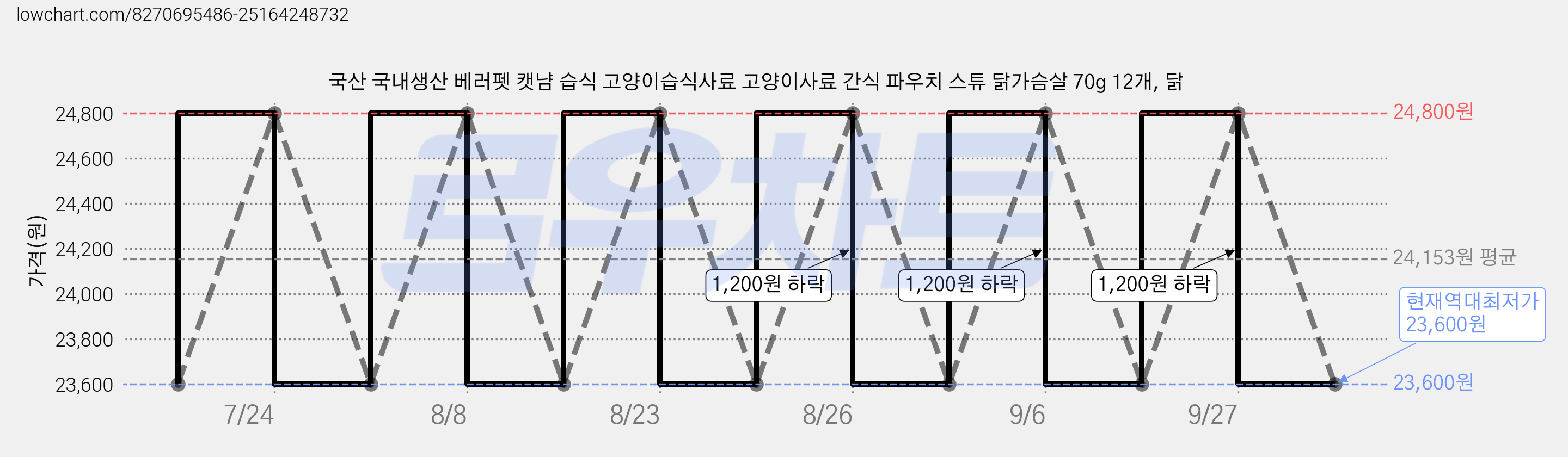 국산 국내생산 베러펫 캣냠 습식 고양이습식사료 고양이사료 간식 파우치 스튜 닭가슴살 70g 12개, 닭 가격 변동 차트, 현재가 23,600원, 역대최저가