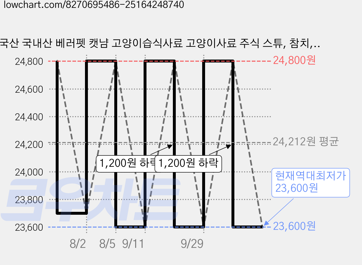국산 국내산 베러펫 캣냠 고양이습식사료 고양이사료 주식 스튜, 참치, 70g, 12개 가격 변동 차트, 현재가 23,600원, 역대최저가