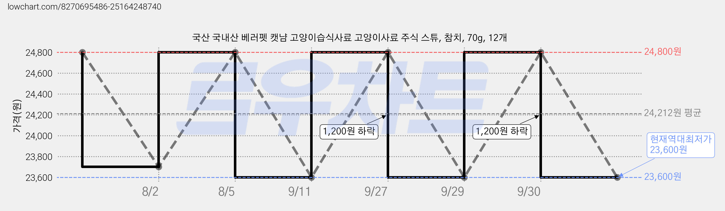 국산 국내산 베러펫 캣냠 고양이습식사료 고양이사료 주식 스튜, 참치, 70g, 12개 가격 변동 차트, 현재가 23,600원, 역대최저가