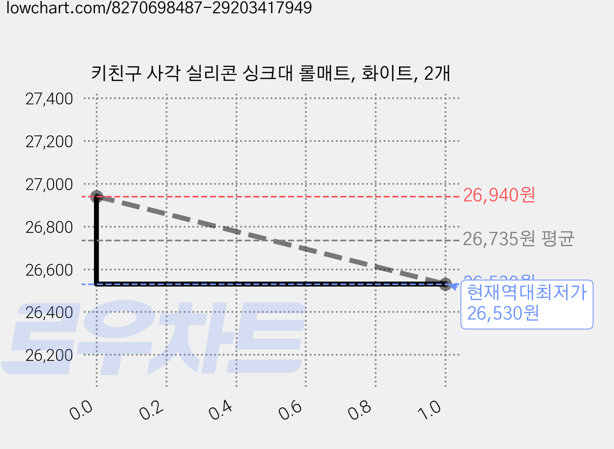 키친구 사각 실리콘 싱크대 롤매트, 화이트, 2개 가격 변동 차트, 현재가 26,530원, 역대최저가