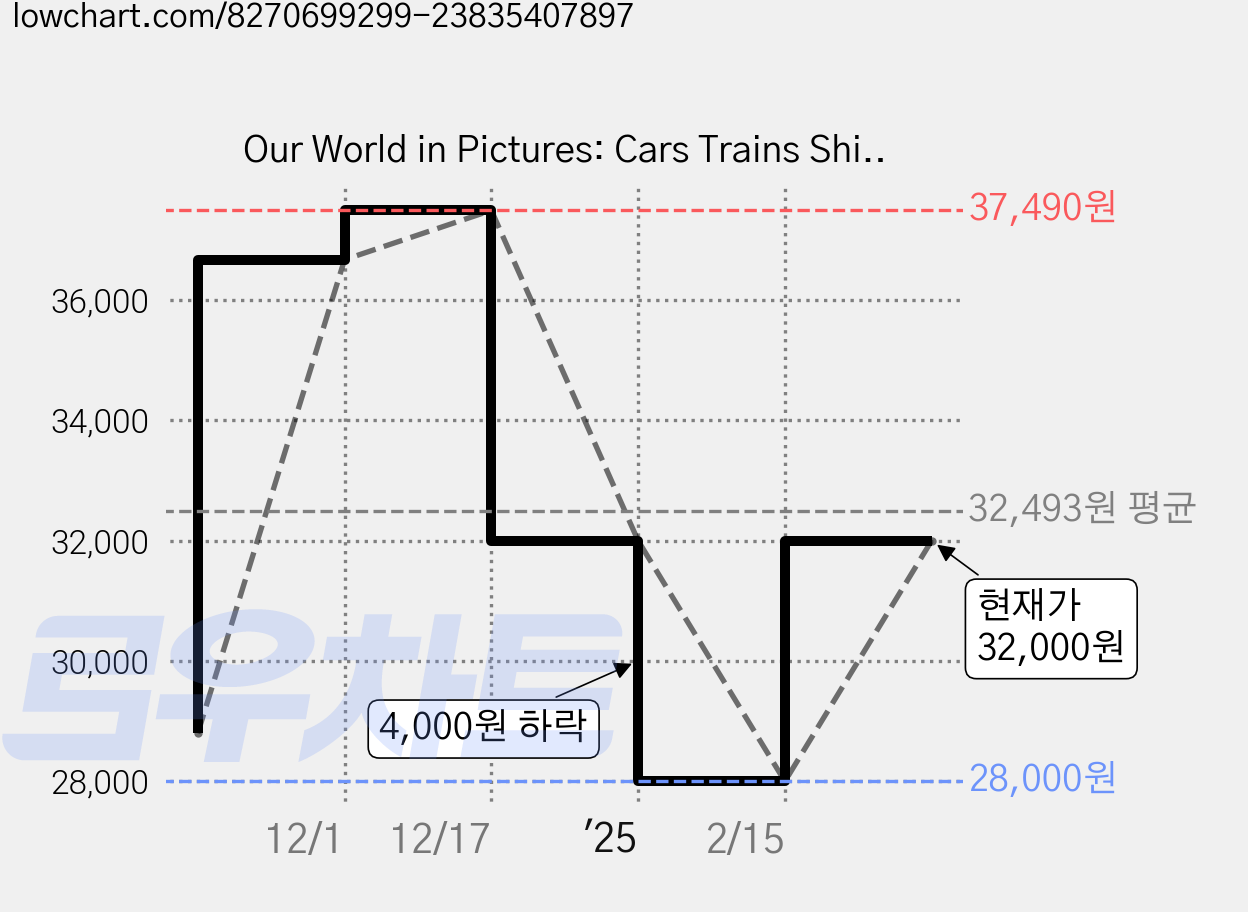 Our World in Pictures: Cars Trains Ships and Planes : A Visual Encyclopedia to Every Vehicle, DorlingKindersleyLtd 가격 변동 차트, 현재가 32,000원, 관측 최저가 28,000원