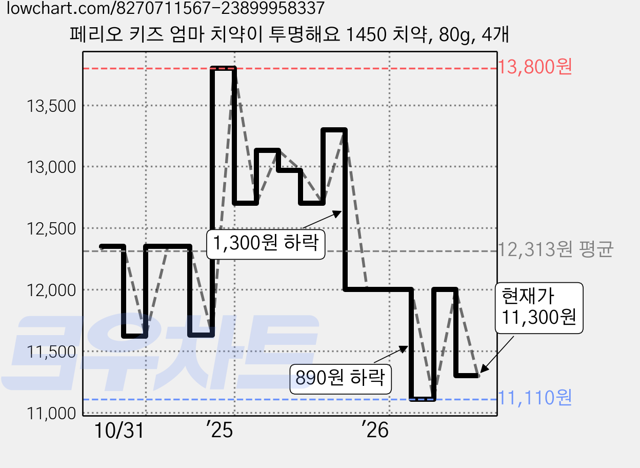 페리오 키즈 엄마 치약이 투명해요 1450 치약, 80g, 4개 가격 변동 차트, 현재가 11,300원, 관측 최저가 11,110원