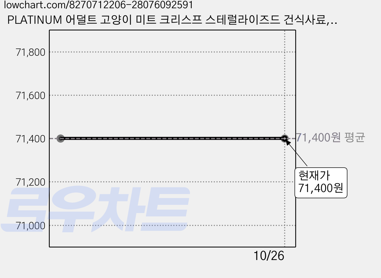 PLATINUM 어덜트 고양이 미트 크리스프 스테럴라이즈드 건식사료, 닭, 1.5kg, 2개 가격 변동 차트, 현재가 71,400원
