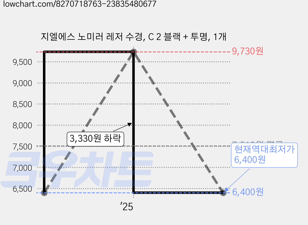 지엘에스 노미러 레저 수경, C 2 블랙 + 투명, 1개 가격 변동 차트, 현재가 6,400원, 역대최저가