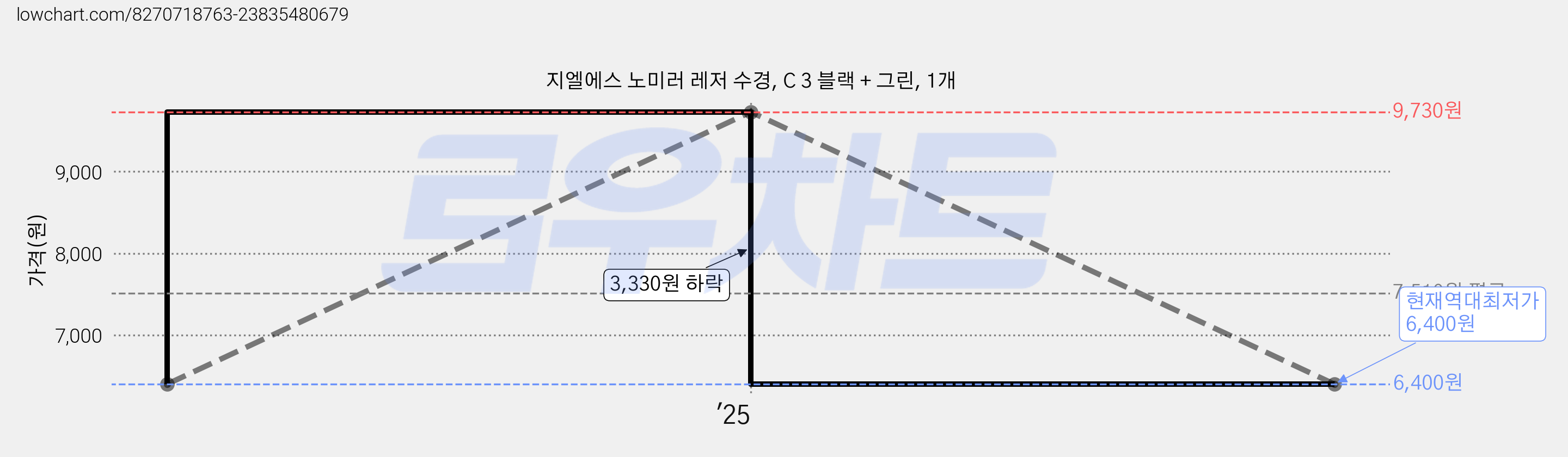 지엘에스 노미러 레저 수경, C 3 블랙 + 그린, 1개 가격 변동 차트, 현재가 6,400원, 역대최저가