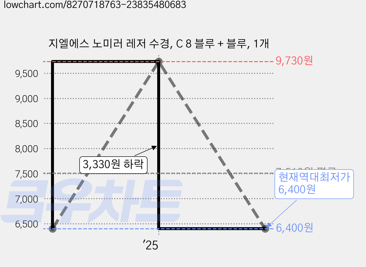 지엘에스 노미러 레저 수경, C 8 블루 + 블루, 1개 가격 변동 차트, 현재가 6,400원, 역대최저가