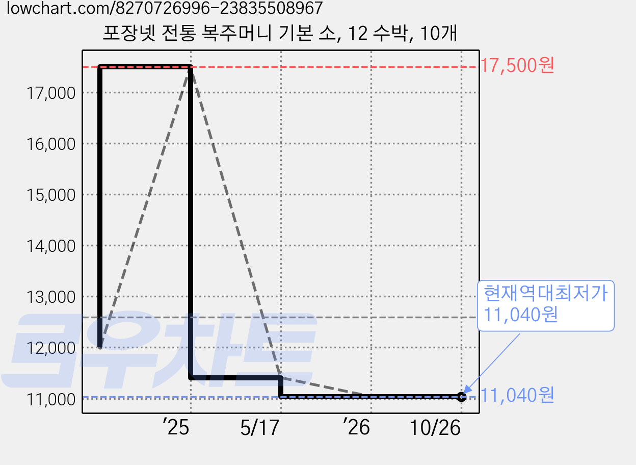 포장넷 전통 복주머니 기본 소, 12 수박, 10개 가격 변동 차트, 현재가 11,040원, 역대최저가