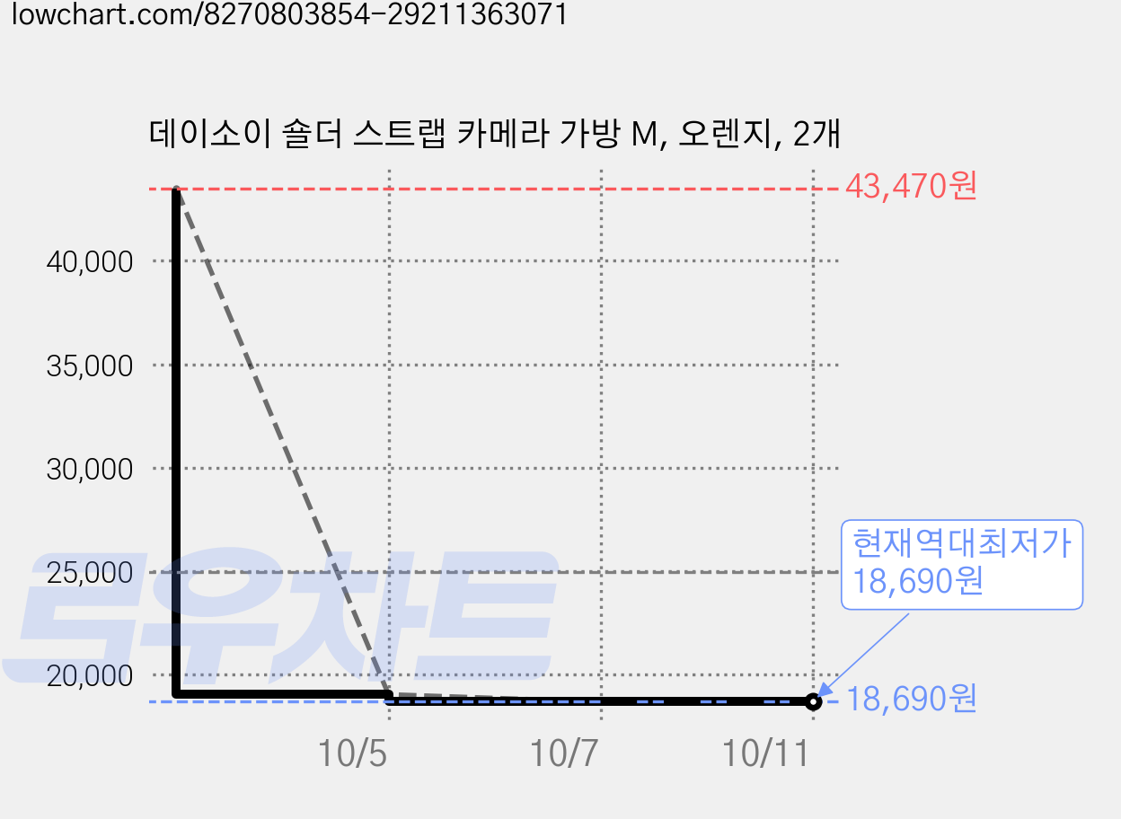 데이소이 숄더 스트랩 카메라 가방 M, 오렌지, 2개 가격 변동 차트, 현재가 18,690원, 역대최저가