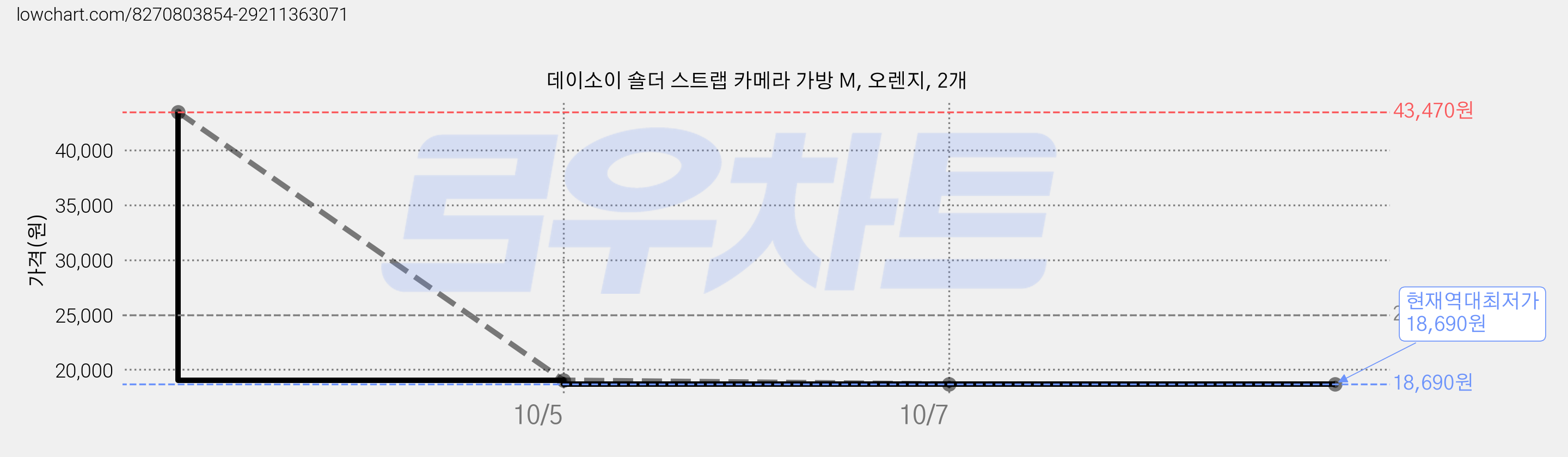 데이소이 숄더 스트랩 카메라 가방 M, 오렌지, 2개 가격 변동 차트, 현재가 18,690원, 역대최저가