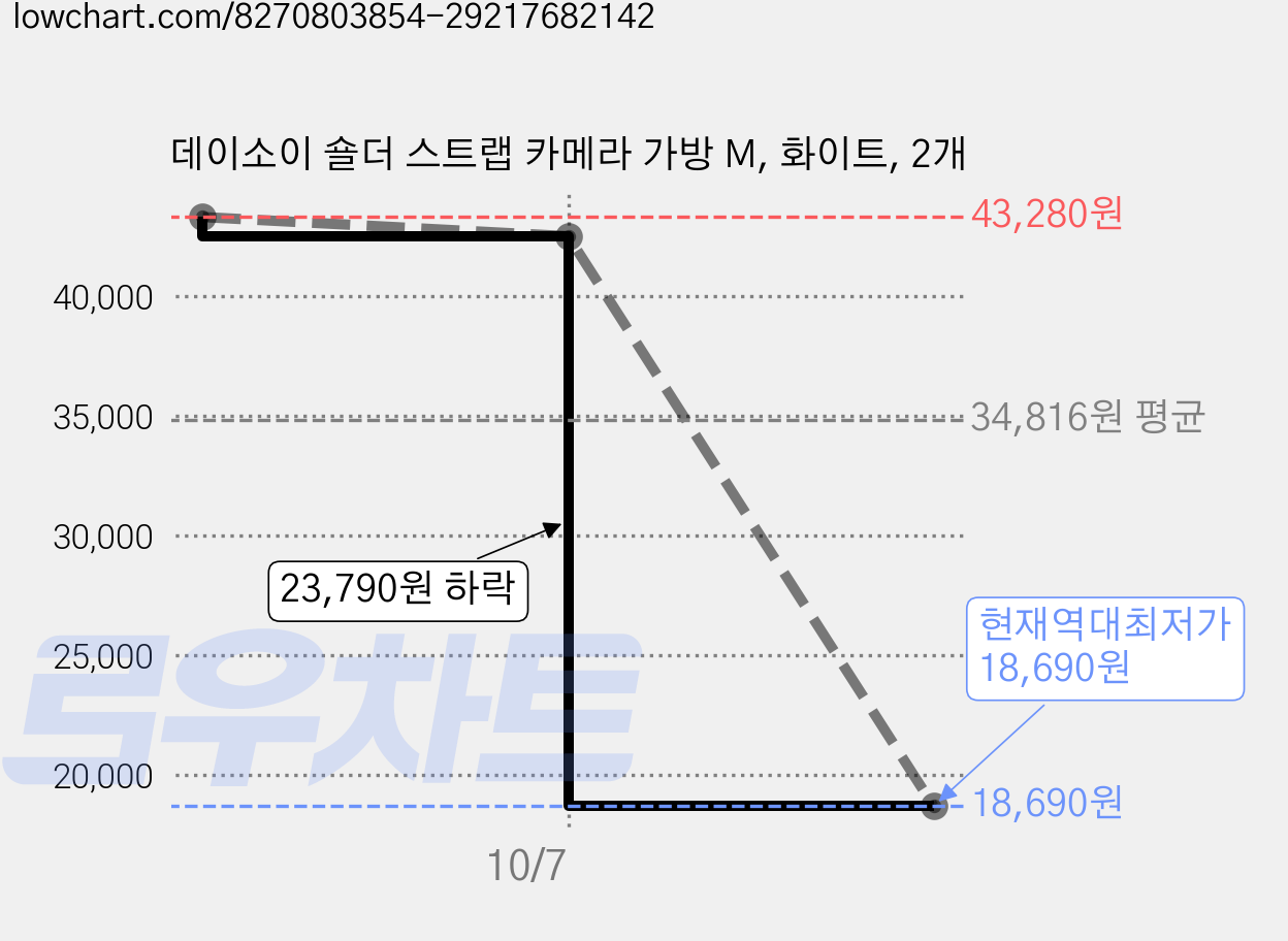 데이소이 숄더 스트랩 카메라 가방 M, 화이트, 2개 가격 변동 차트, 현재가 18,690원, 역대최저가