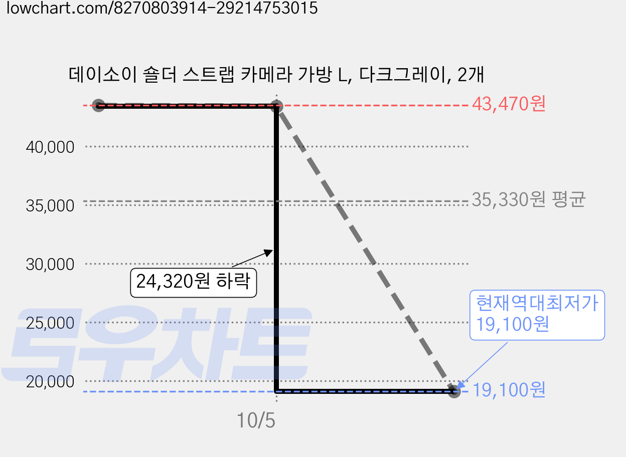 데이소이 숄더 스트랩 카메라 가방 L, 다크그레이, 2개 가격 변동 차트, 현재가 19,100원, 역대최저가