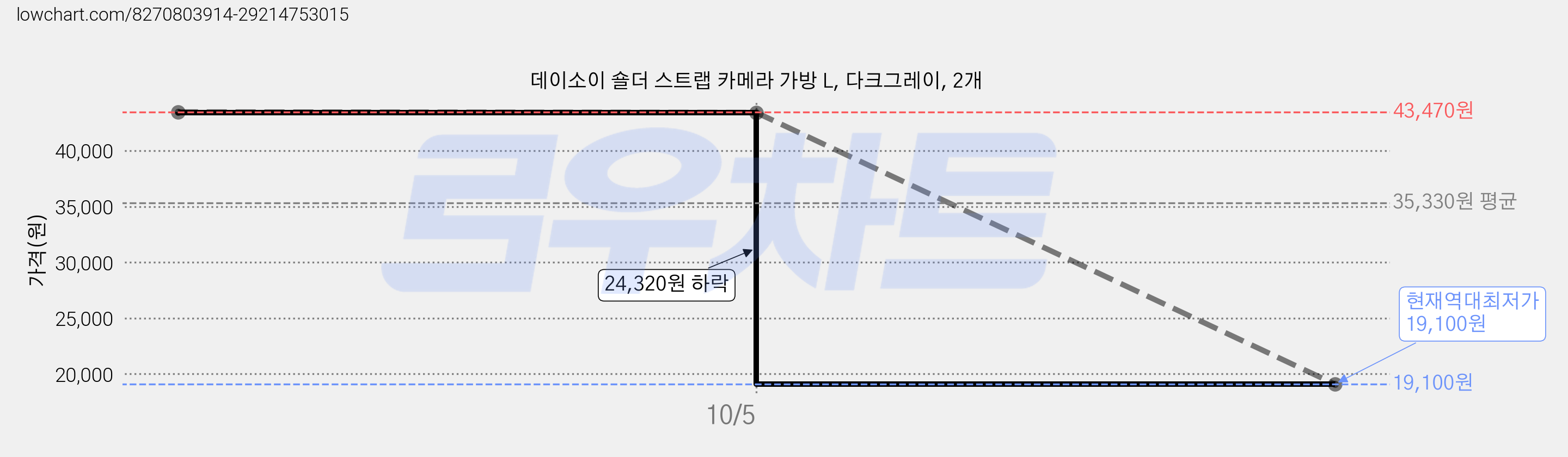 데이소이 숄더 스트랩 카메라 가방 L, 다크그레이, 2개 가격 변동 차트, 현재가 19,100원, 역대최저가