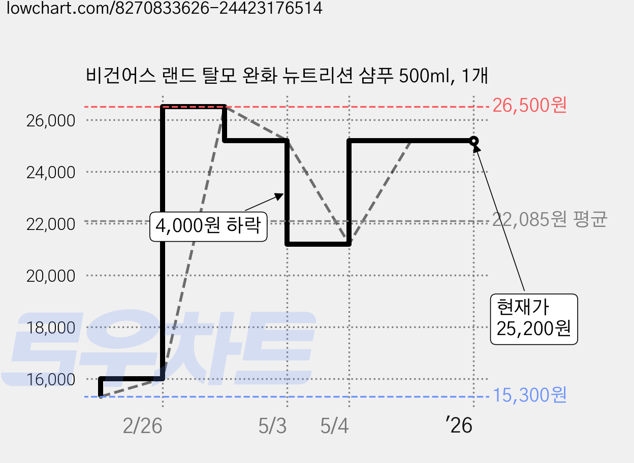 비건어스 랜드 탈모 완화 뉴트리션 샴푸 500ml, 1개 가격 변동 차트, 현재가 25,200원, 관측 최저가 15,300원