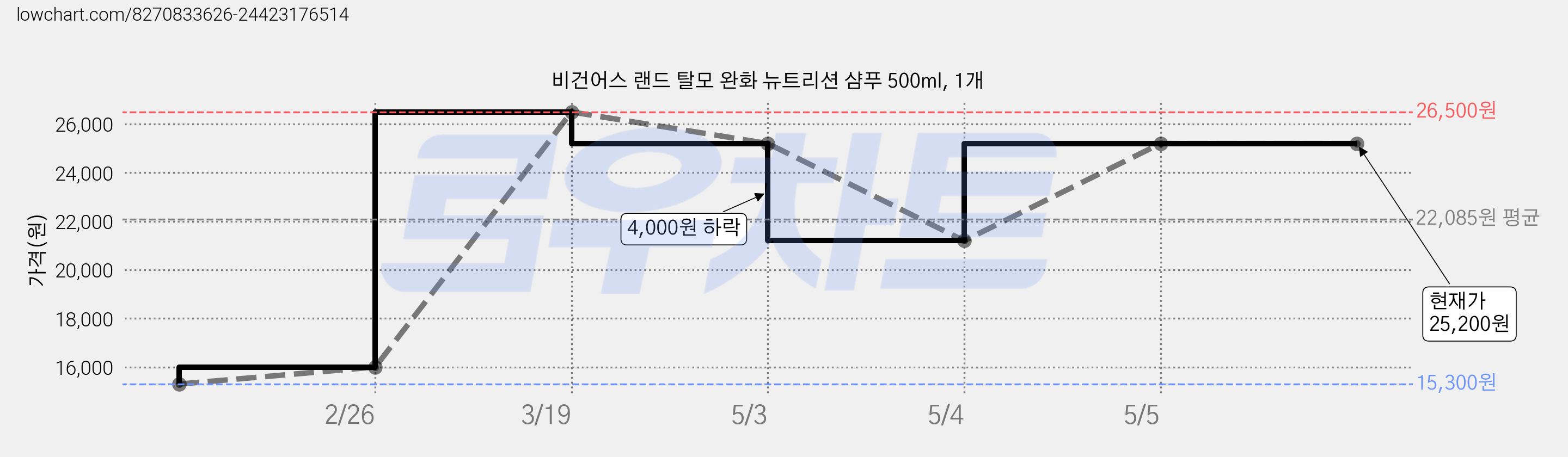 비건어스 랜드 탈모 완화 뉴트리션 샴푸 500ml, 1개 가격 변동 차트, 현재가 25,200원, 관측 최저가 15,300원